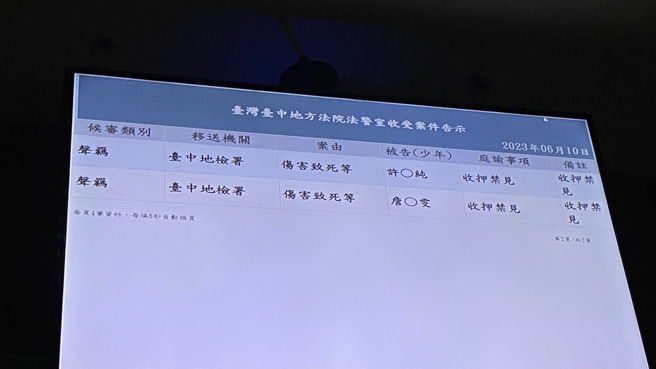 中市游女全身瘀伤惨死，检警怀疑与邪教虐殴信眾有关，检方复讯后声押4名信徒，法官晚间已裁定收押2人。（陈淑芬摄）