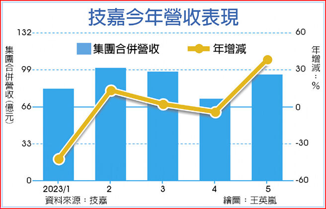 AI看旺 技嘉今年續拚成長 - 證券．權證