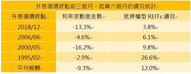 资料来源：利率波动度指数採用MOVE Index美国公债利率波动度指数 ; 抵押权型REITs绩效计算使用富时美国抵押权型REITs总报酬指数。资料日期：2012/09/29 - 2022/10/31

