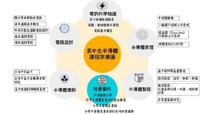 教育部研发「高中半导体课程」。（教育部提供／林志成台北传真）