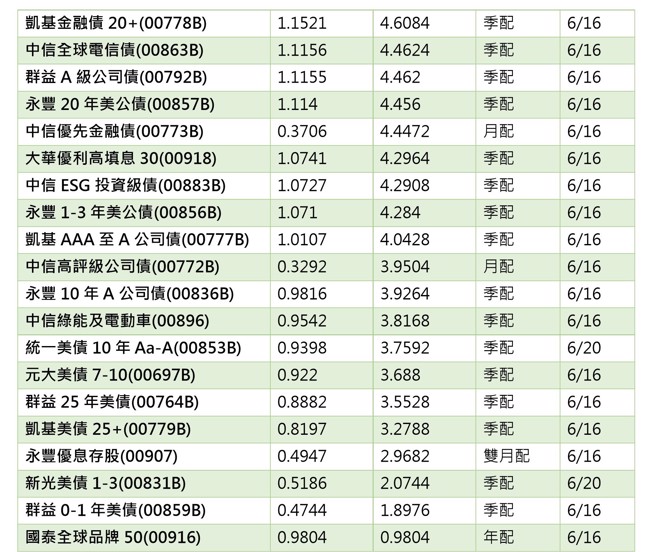 统计日期：2023/06/07，资料来源：CMoney