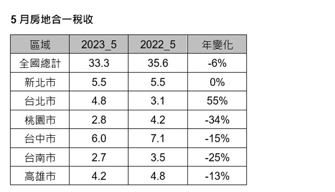 資料來源：財政部、信義房屋不動產企研室彙整   單位：億元