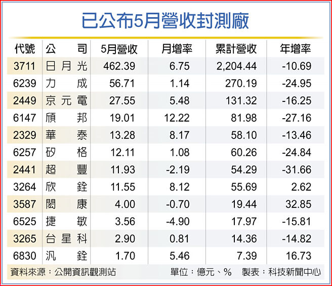 已公布5月营收封测厂