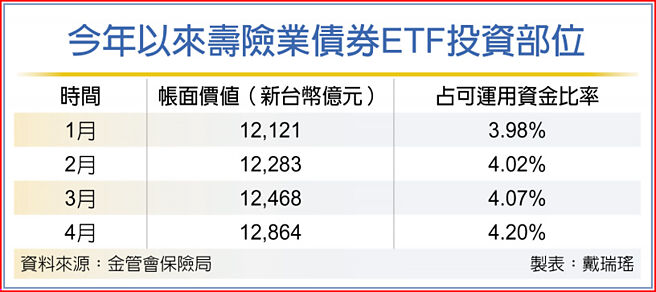 今年以來壽險業債券ETF投資部位