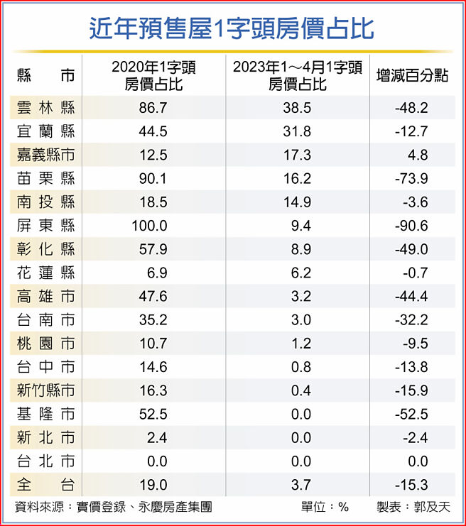 全台預售屋 房價1字頭幾近絕跡 - 財經要聞