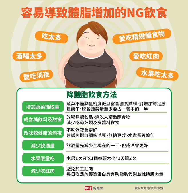 容易导致体脂增加的NG饮食与降体脂饮食方法(制图/陈友龄)