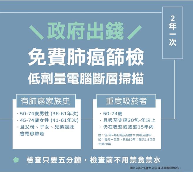 陈沛兴表示，有肺癌家族史及重度吸菸者，且具健保身分，可以接受2年1次的低剂量电脑断层检查。（新竹台大分院提供／陈育贤新竹传真）