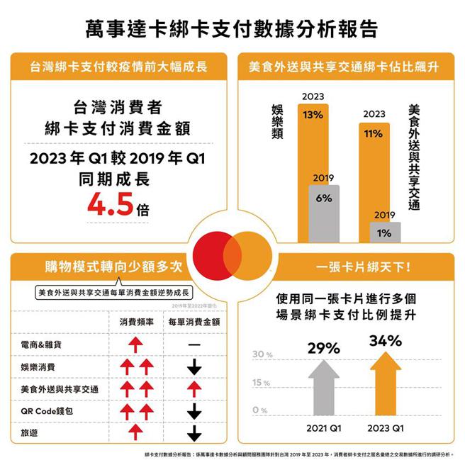 （万事达卡数据力解析：台湾绑卡支付消费额相较疫情前成长4.5倍。图／万事达卡提供）