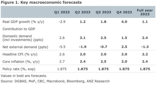 （台灣2023年GDP年增率呈現明顯疲弱，澳盛銀最新估測值1.1％。資料來源／ANZ）
