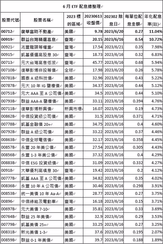 资料来源：CMoney，2023/6/13。注：年化配息率计算公式为「每单位配息金额÷最近一日之净值×一年配息次数×100％」，年化配息率为估算值。