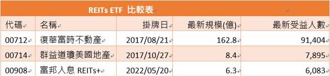 资料来源：集保、投信官网，资料日期：2023/06/09