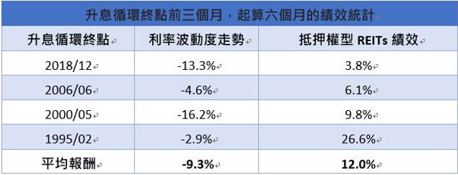 资料来源：利率波动度指数採用MOVE Index美国公债利率波动度指数 ; 抵押权型REITs绩效计算使用富时美国抵押权型REITs总报酬指数。资料日期：2012/09/29 - 2022/10/31