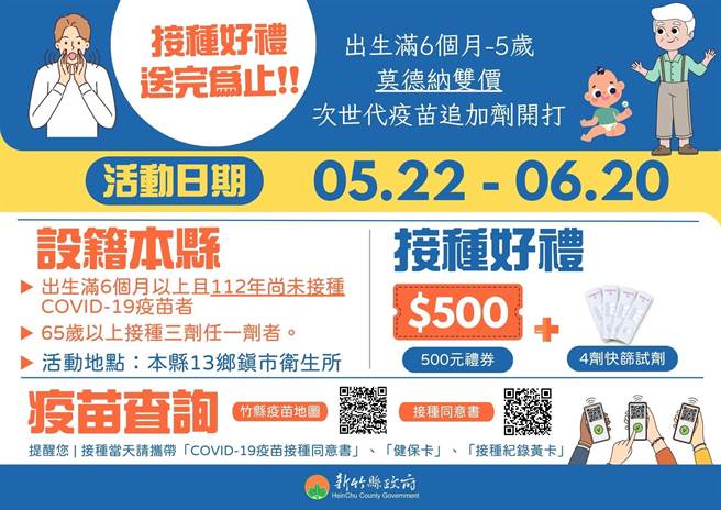 新竹县政府卫生局为鼓励乡亲尽速完成疫苗接种，只要符合资格，接种疫苗即可获赠限量500元商品礼券与4剂快筛试剂。（新竹县府提供／邱立雅竹县传真）
