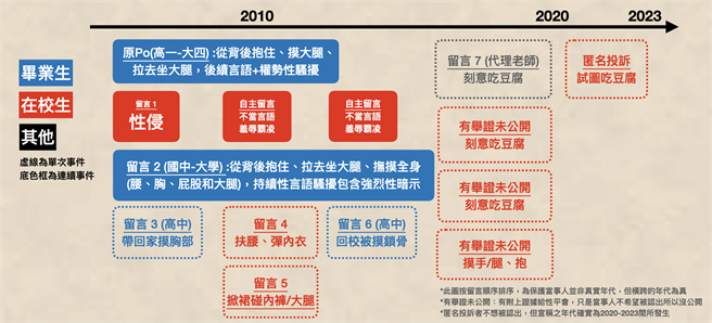 北市某国小校友在脸书上指控曾遭师长摸手、抱住等性骚扰，并整理其他受害者图文懒人包。（摘自当事者脸书）