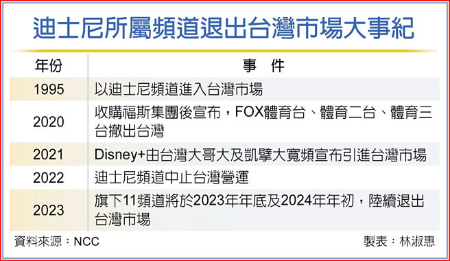 迪士尼所属频道退出台湾市场大事纪