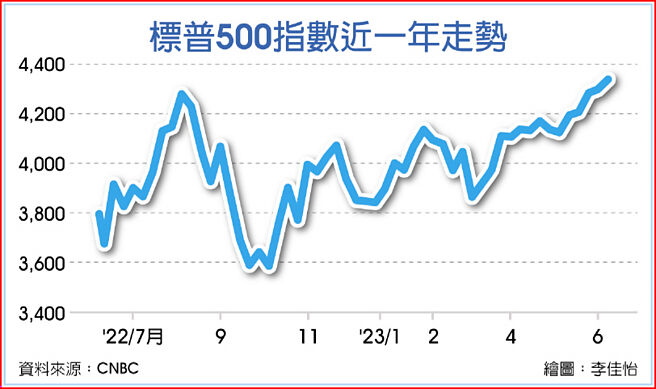 标普500指数近一年走势