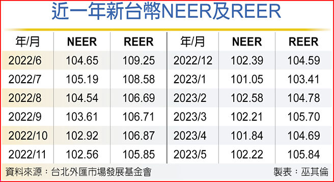 近一年新台幣NEER及REER