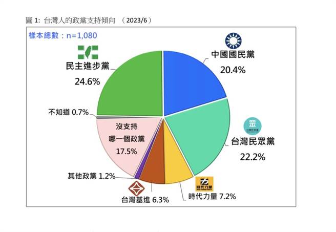 台湾人2023年6月的政党支持倾向。（曾薏苹截图）