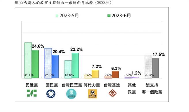 台湾人近2个月的政党支持倾向比较。（曾薏苹截图）