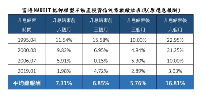 资料来源：彭博 ; 资料日期：1994/10/31 – 2019/07/31