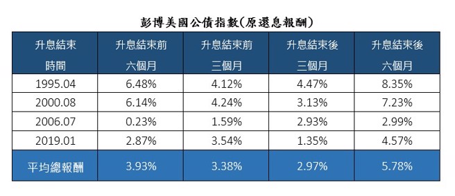 资料来源：彭博 ; 资料日期：1994/10/31 – 2019/07/31