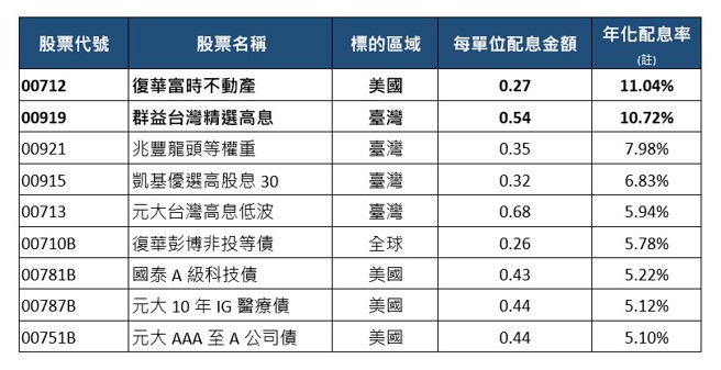 资料来源：CMoney，2023/6/13。注：年化配息率计算公式为「每单位配息金额÷最近一日之净值×一年配息次数×100％」，年化配息率为估算值。