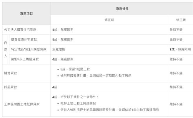 中央银行对金融机构办理不动产抵押贷款业务规定修正重点对照表。（央行提供）