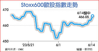 歐洲股市 泛歐Stoxx 600指數 連3日走高
