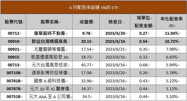资料来源：CMoney，2023/6/13。注：年化配息率计算公式为「每单位配息金额÷最近一日之净值×一年配息次数×100％」，年化配息率为估算值。