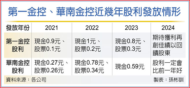 第一金控、華南金控近幾年股利發放情形