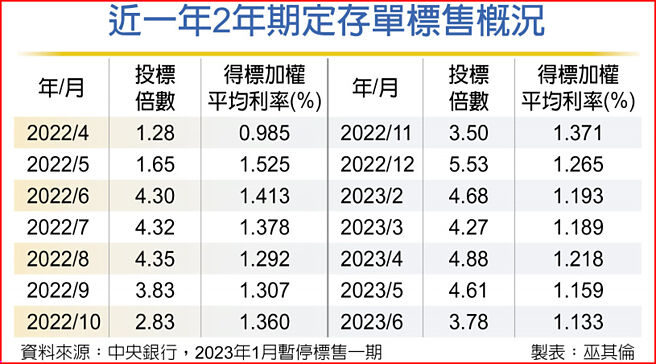 近一年2年期定存單標售概況