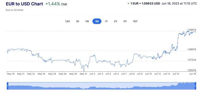 欧元兑美元匯率18日已来到1.096，周升幅超过1％。（资料来源／xe.com）