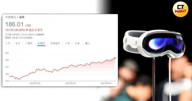 儘管Apple Vision Pro售价高达3499美元，市场预期将成为销售障碍，不过苹果股价毫不受影响，持续走高。（图／Apple提供、翻摄自google）