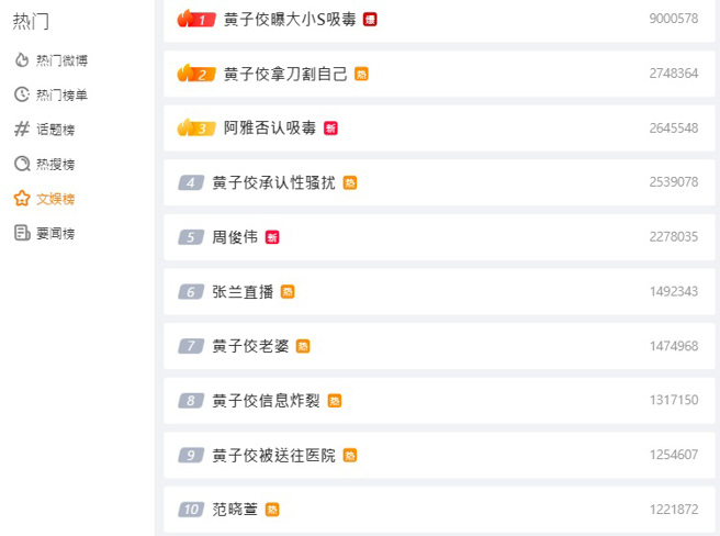 黄子佼相关事件占据文娱版热搜前十。（图／微博）