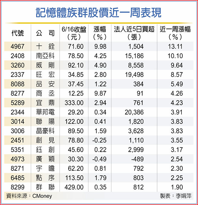 記憶體族群股價近一周表現