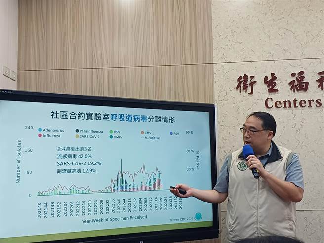 疾管署疫情中心主任郭宏偉說明，上周新增22例流感重症、11例死亡，以及1例腸病毒併發重症個案。（王家瑜攝）