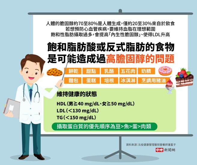 哪些食物可能造成高膽固醇的問題(製圖/陳友齡)