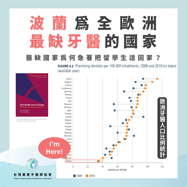 台湾基层牙医师协会暨本土小牙医联盟质疑，波兰是全欧洲牙医最少的地方，除非是波兰政府对「波波医生」和「波波牙医」的行医能力没有信心，或者他们根本不具备在当地执业的资格，否则为何急着把台湾医学生送回家？（台湾基层牙医师协会提供）