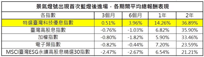 根据过去十年统计发现，若月底蓝灯首次出现，次月立即进场投资，臺湾科技优息指数皆能给予投资人良好的总报酬，且持有时间越长，总报酬就越好。（资料来源：臺湾指数公司、国发会/资料日期：2013/5/31-2023/2/24）