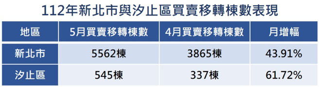 资料来源：新北市地政局   制表：叶思含