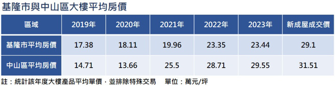 资料来源：实价登录、乐居网 			制表：叶思含