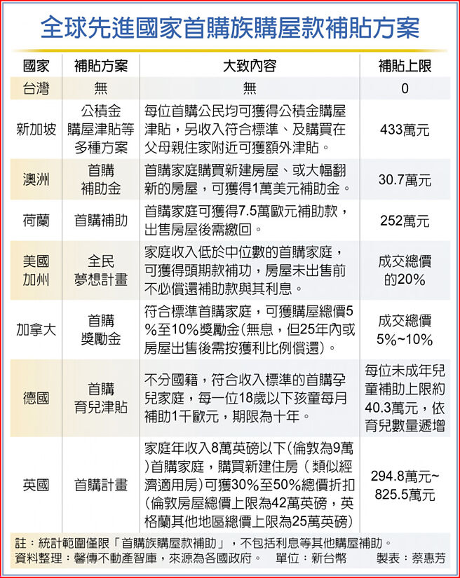 全球先进国家首购族购屋款补贴方案