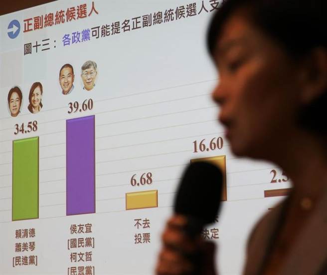 中廣-蓋洛普今公布最新2024年總統大選民調。（王英豪攝）