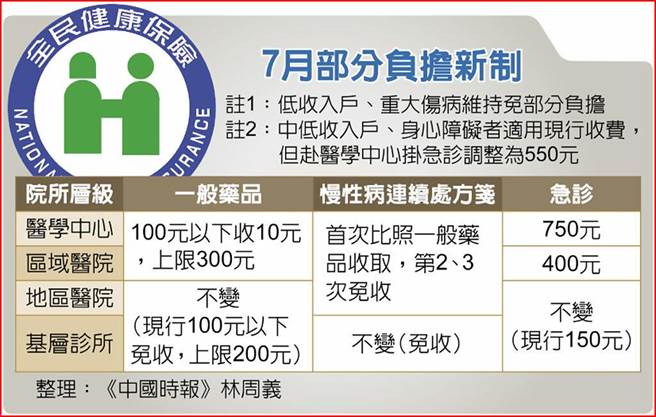7月部分负担新制。