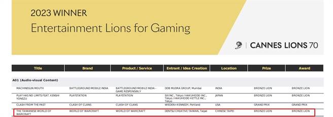 《巫妖王之怒》拿下坎城国际创意节游戏娱乐创意奖铜狮奖。（撷取自官网）