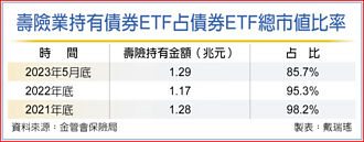 壽險投資債券ETF 市值近1.29兆