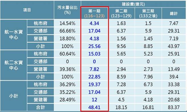 桃园市水务局在航空城范围规画2座水资中心。(水务局提供／蔡依珍桃园传真)