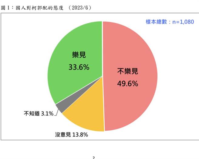 台湾民意基金会董事长游盈隆认为，从全社会的角度看，多数国人对「柯郭配」抱持保留态度。（曾薏苹翻摄）