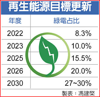 2025綠電占比20％ 確定無法達標
