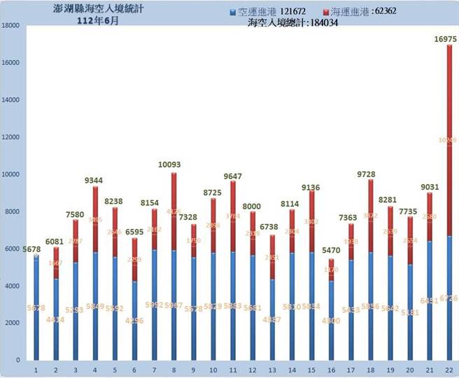 澎湖六月来的海空运入境人数统计。（澎湖县政府提供／许逸民澎湖传真）